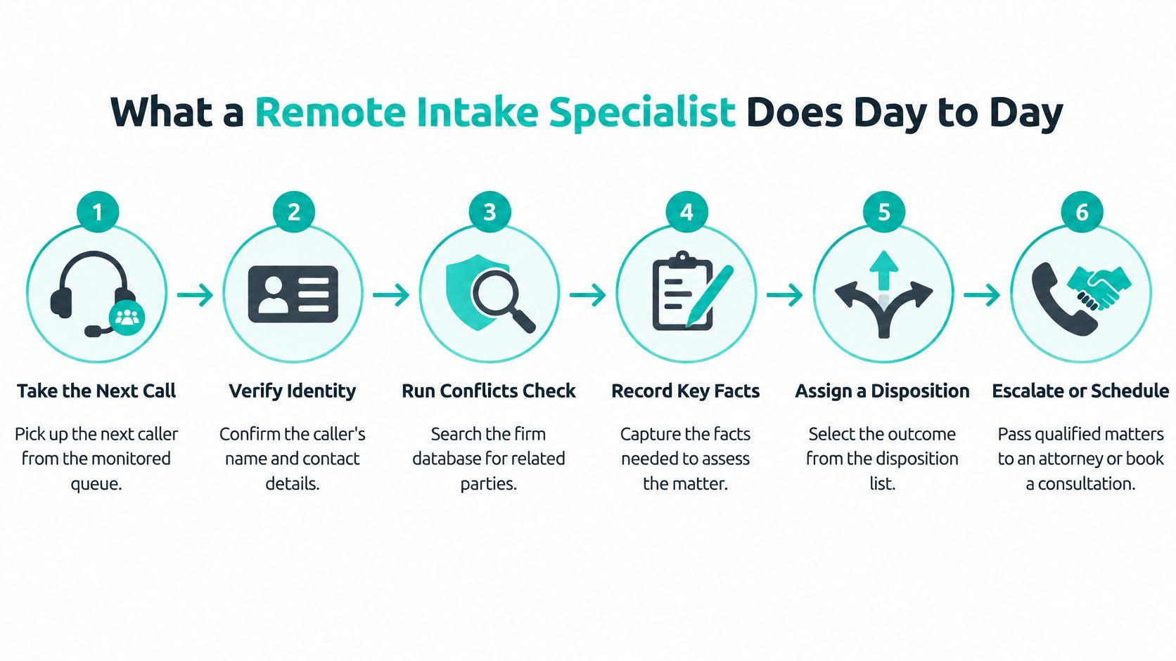 A flowchart showing the six daily steps of a remote intake specialist from call answering to scheduling.