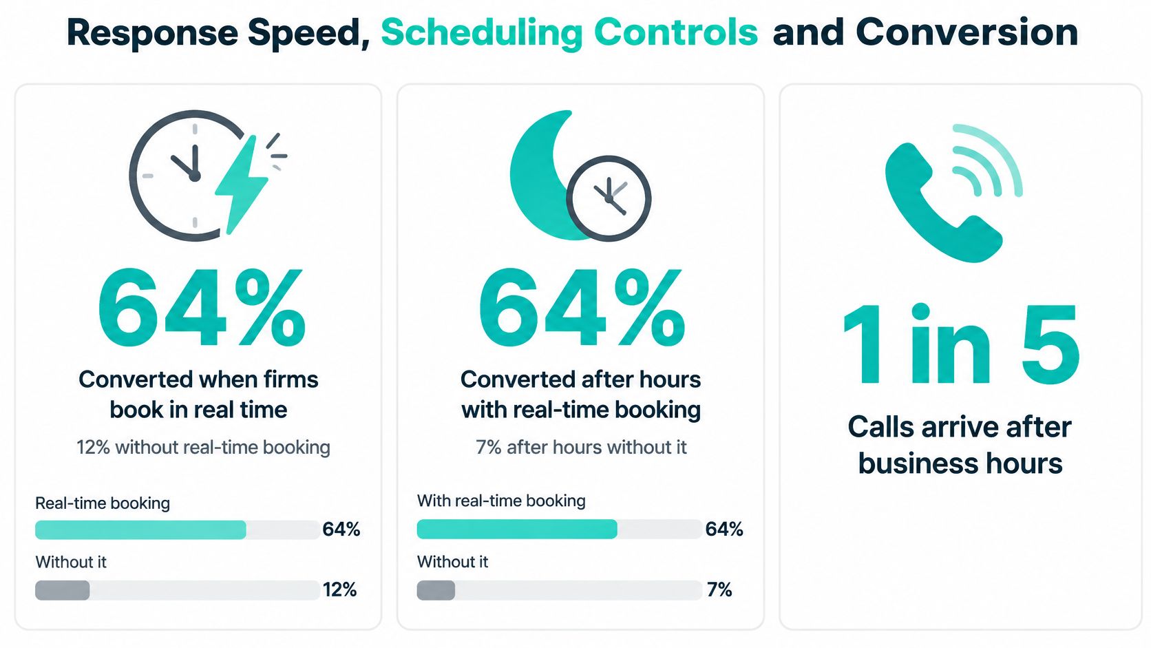 An infographic displaying how real-time booking scheduling significantly increases conversion rates for firms compared to manual booking methods.