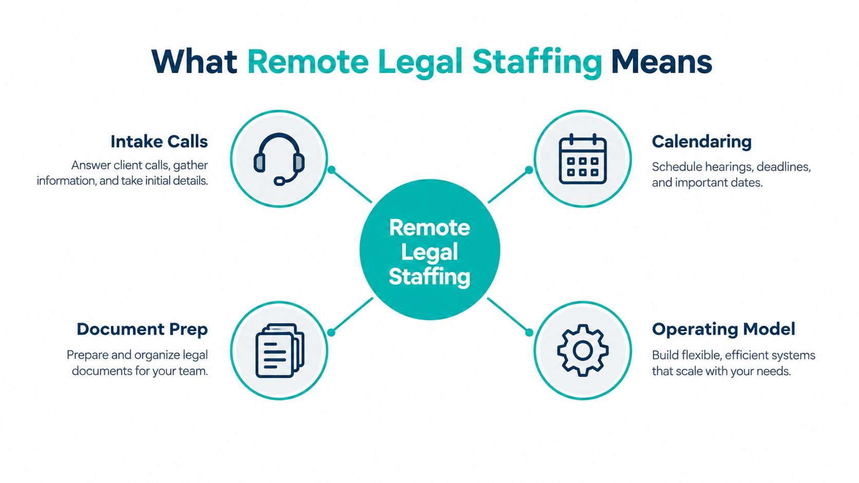 A diagram illustrating the four core components of remote legal staffing including intake, calendaring, documents, and operations.