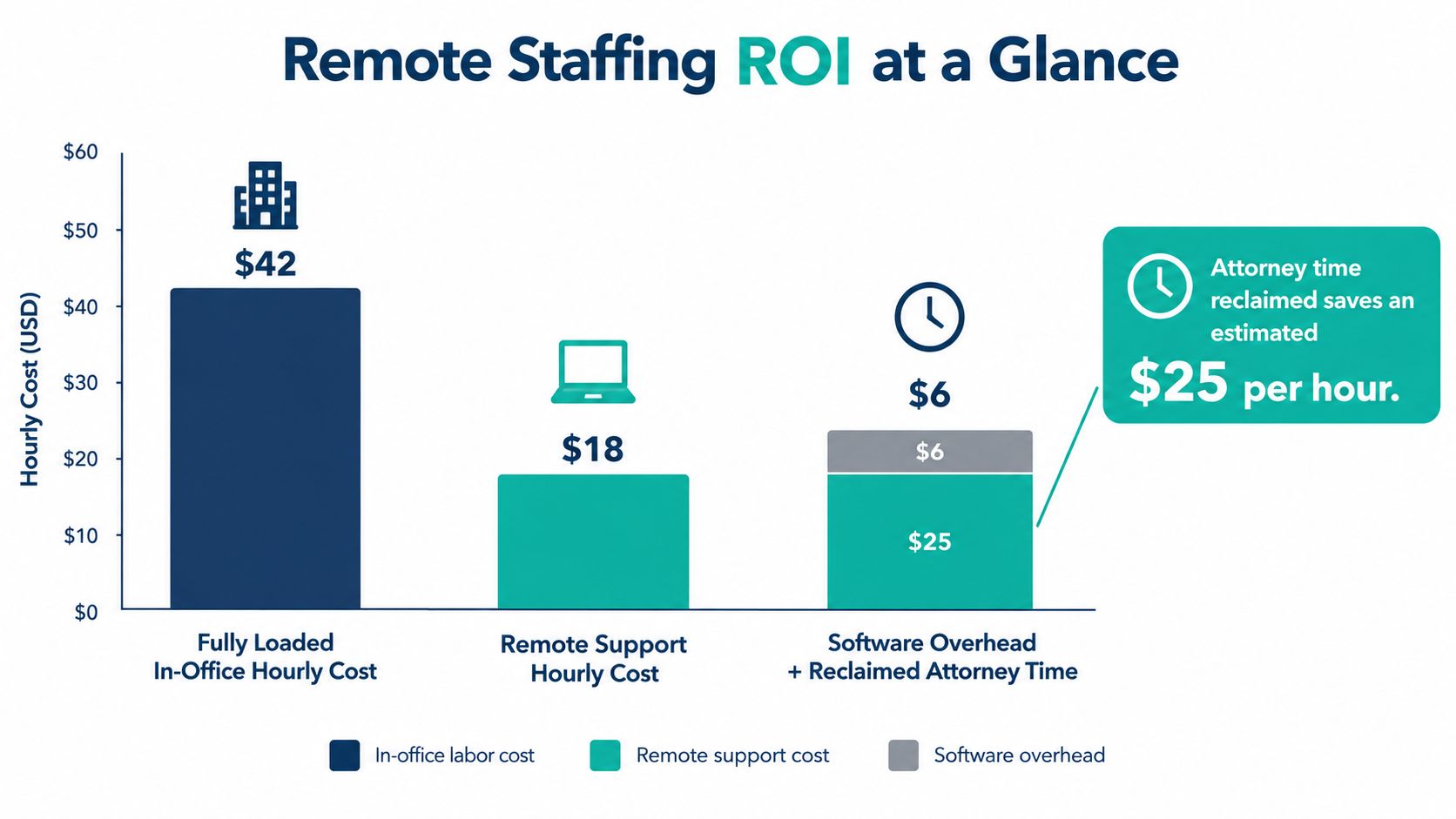 A bar chart comparing hourly costs of in-office staffing versus remote support and reclaimed attorney time.