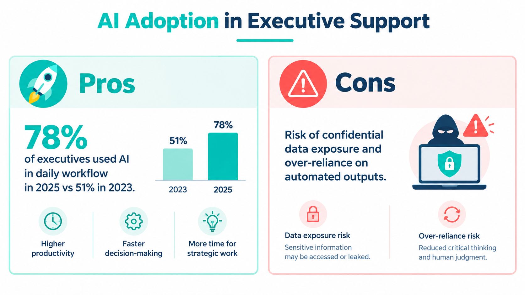 An infographic comparing the pros and cons of AI adoption for executive support, showing increased adoption statistics.