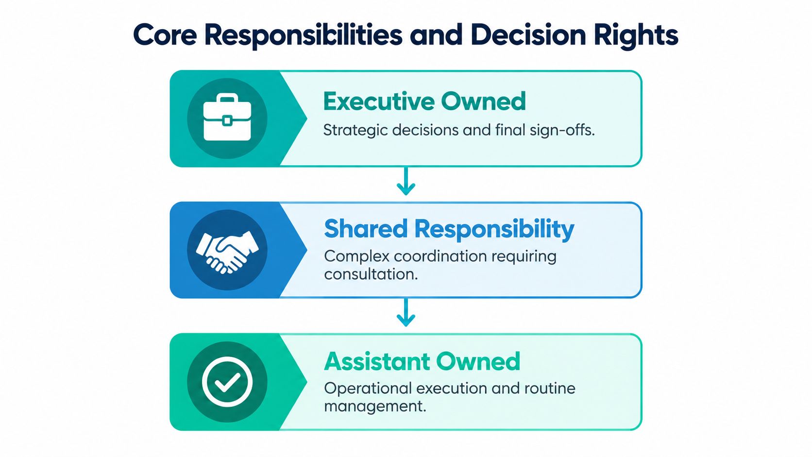 A diagram outlining executive and assistant roles, showing shared responsibility for organizational tasks and strategic decision making.