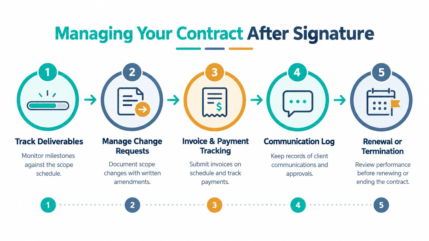 A five-step infographic illustrating the process for managing a service contract after signing the agreement.