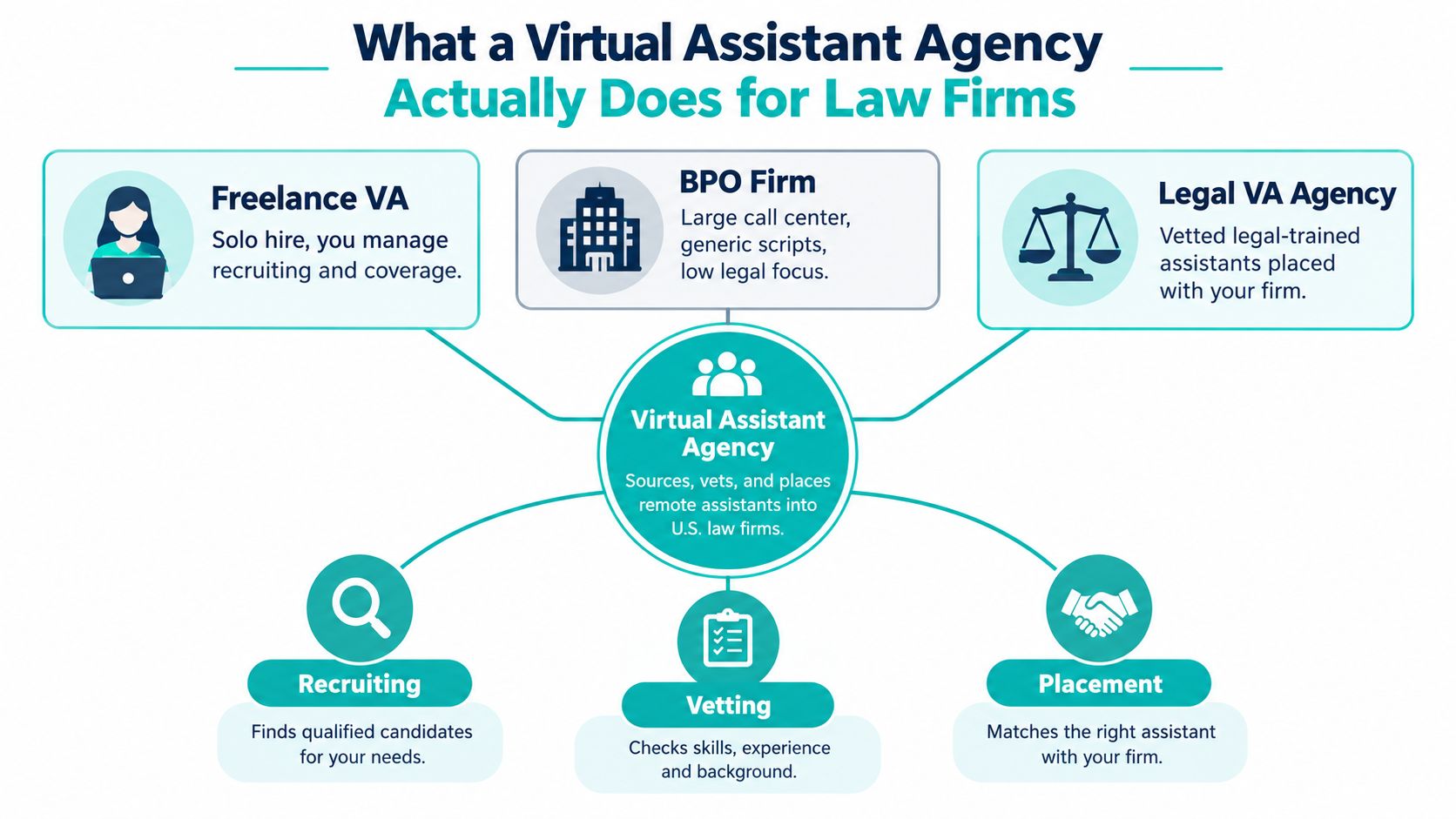 A diagram explaining the roles of Virtual Assistant Agencies, BPO firms, and freelance assistants for law firms.