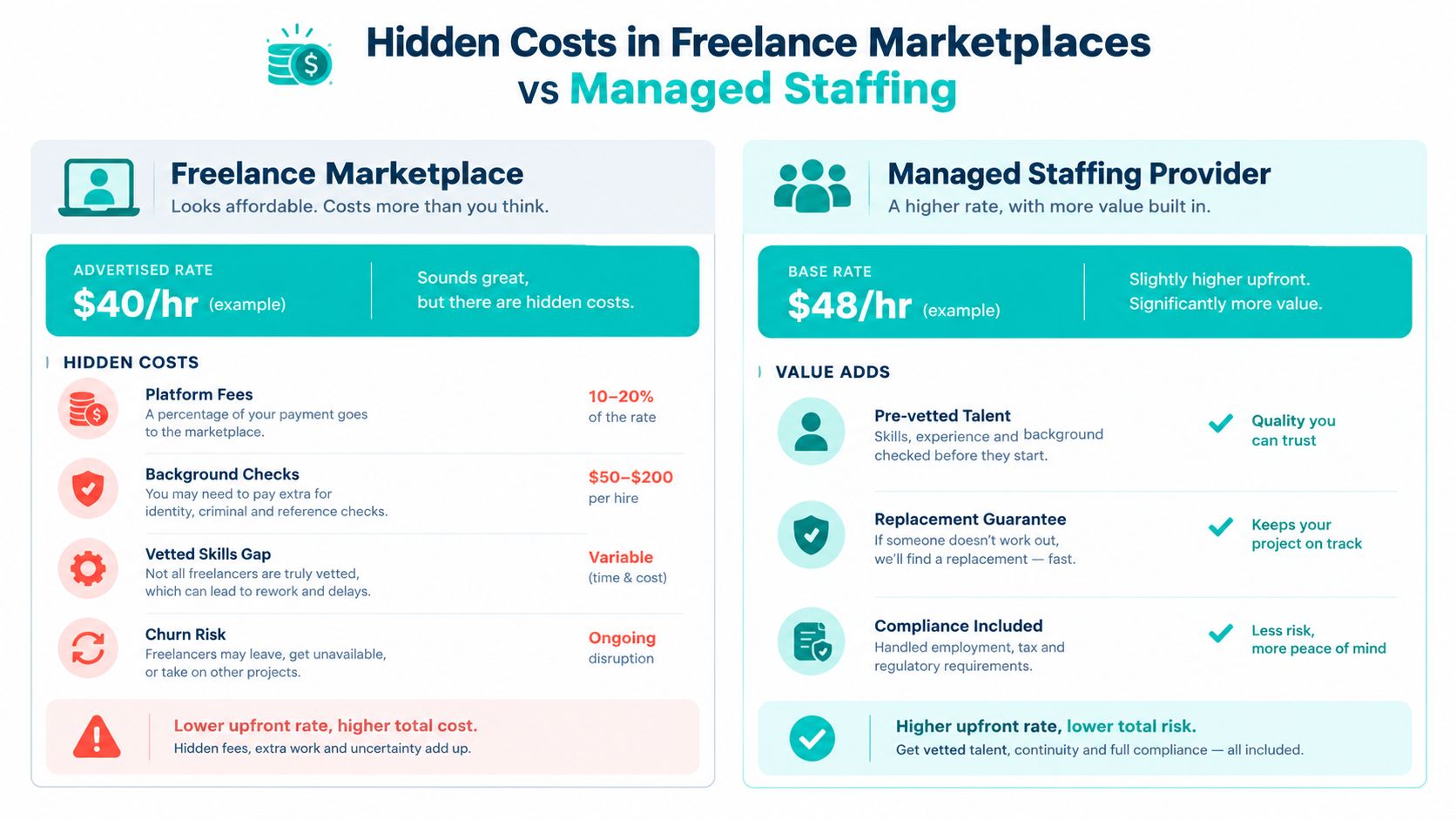 A comparison chart showing hidden costs of freelance marketplaces versus the value of managed staffing providers.