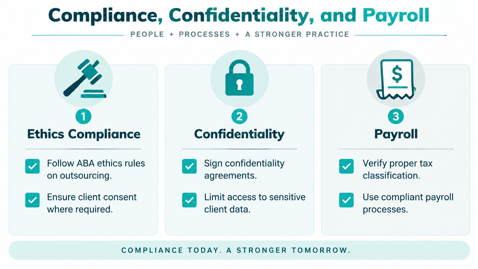 An infographic titled Compliance, Confidentiality, and Payroll outlining key business practices for ethics, data protection, and legal payroll.