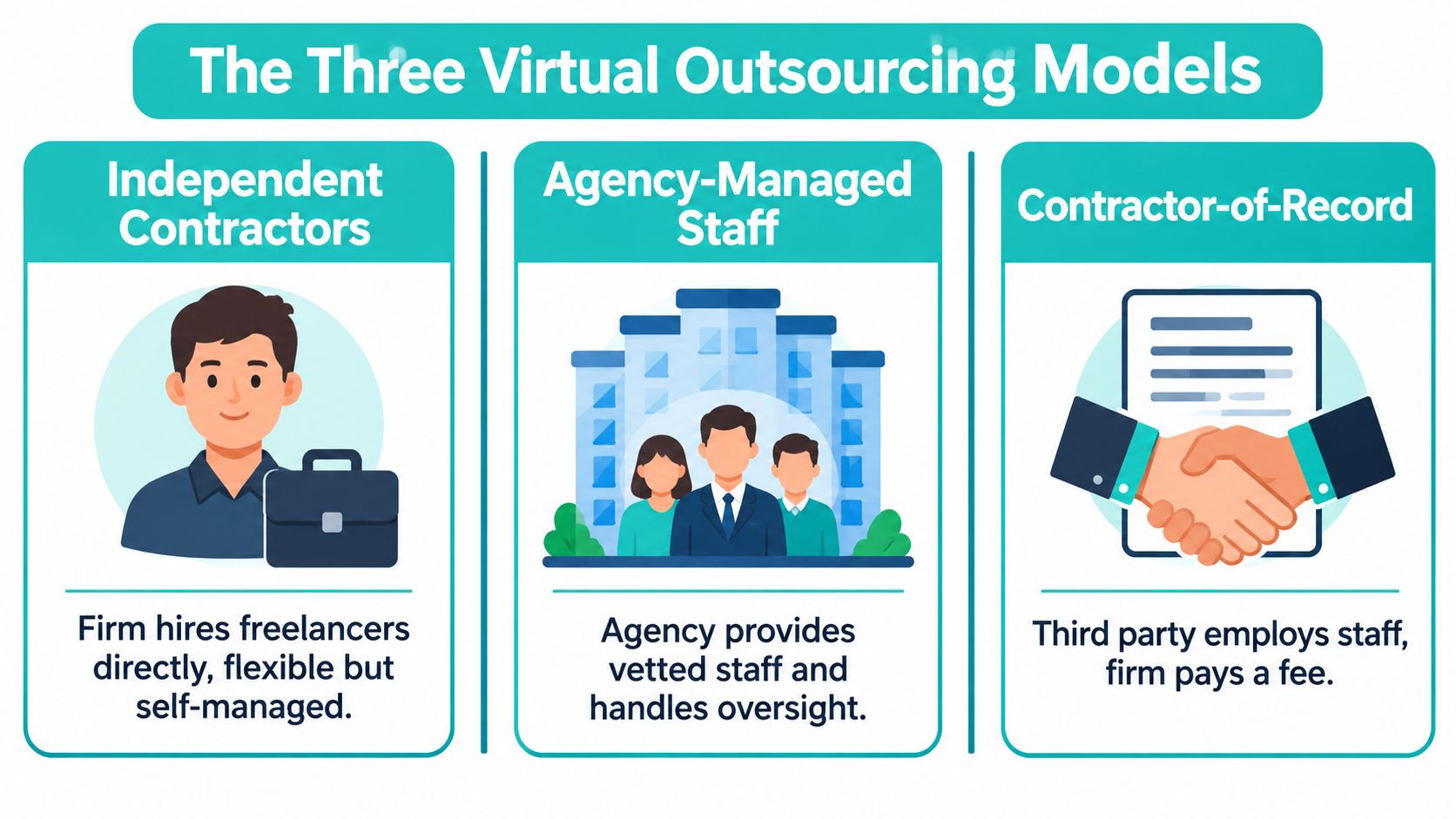 An infographic showing the three virtual outsourcing models: independent contractors, agency-managed staff, and contractor-of-record services.