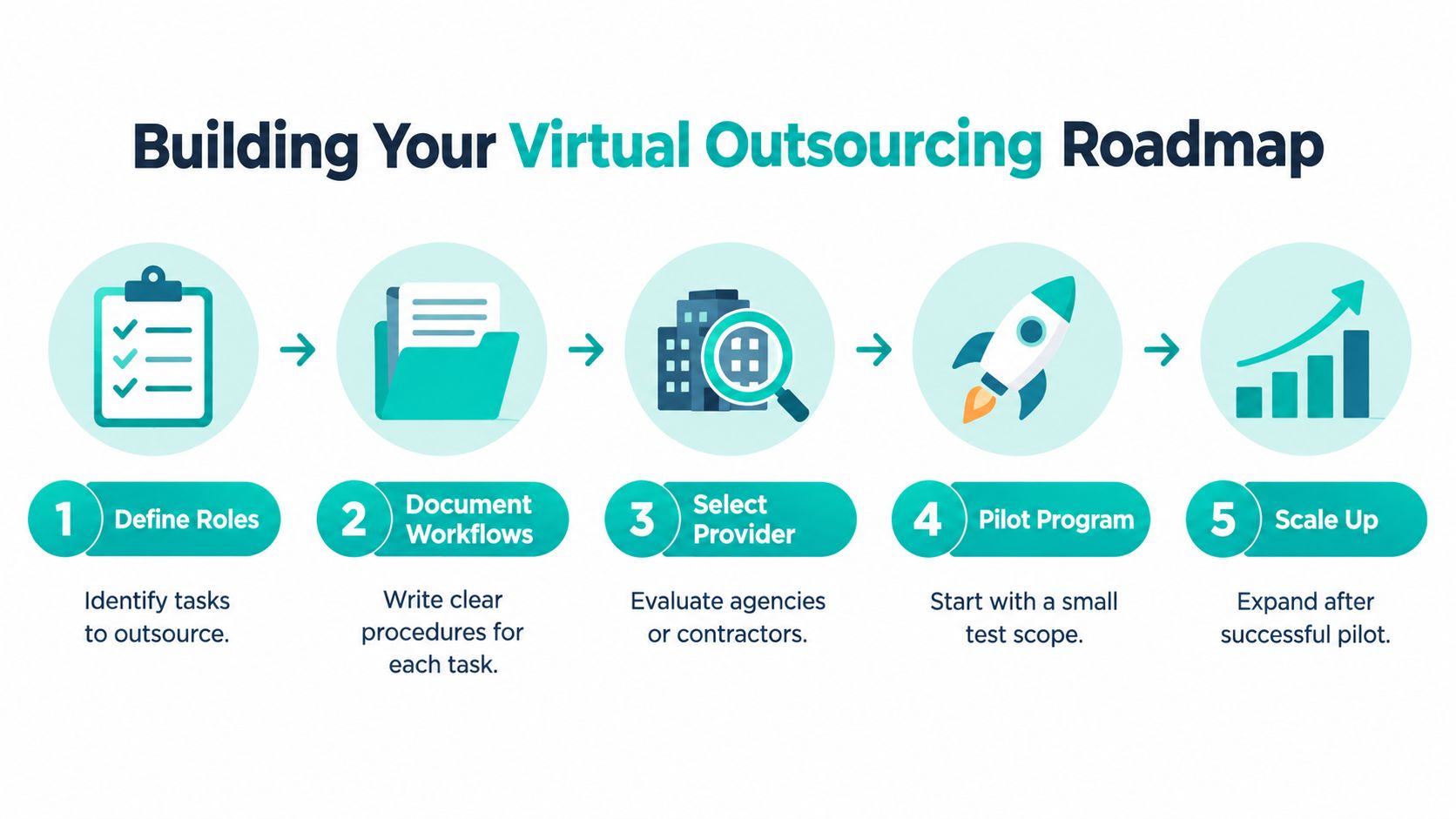 A 5-step roadmap infographic for implementing virtual outsourcing strategies, from defining roles to scaling up operations.
