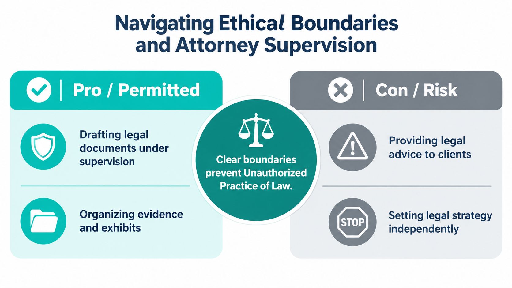 An infographic showing permitted tasks and prohibited risks for paralegals regarding unauthorized practice of law.