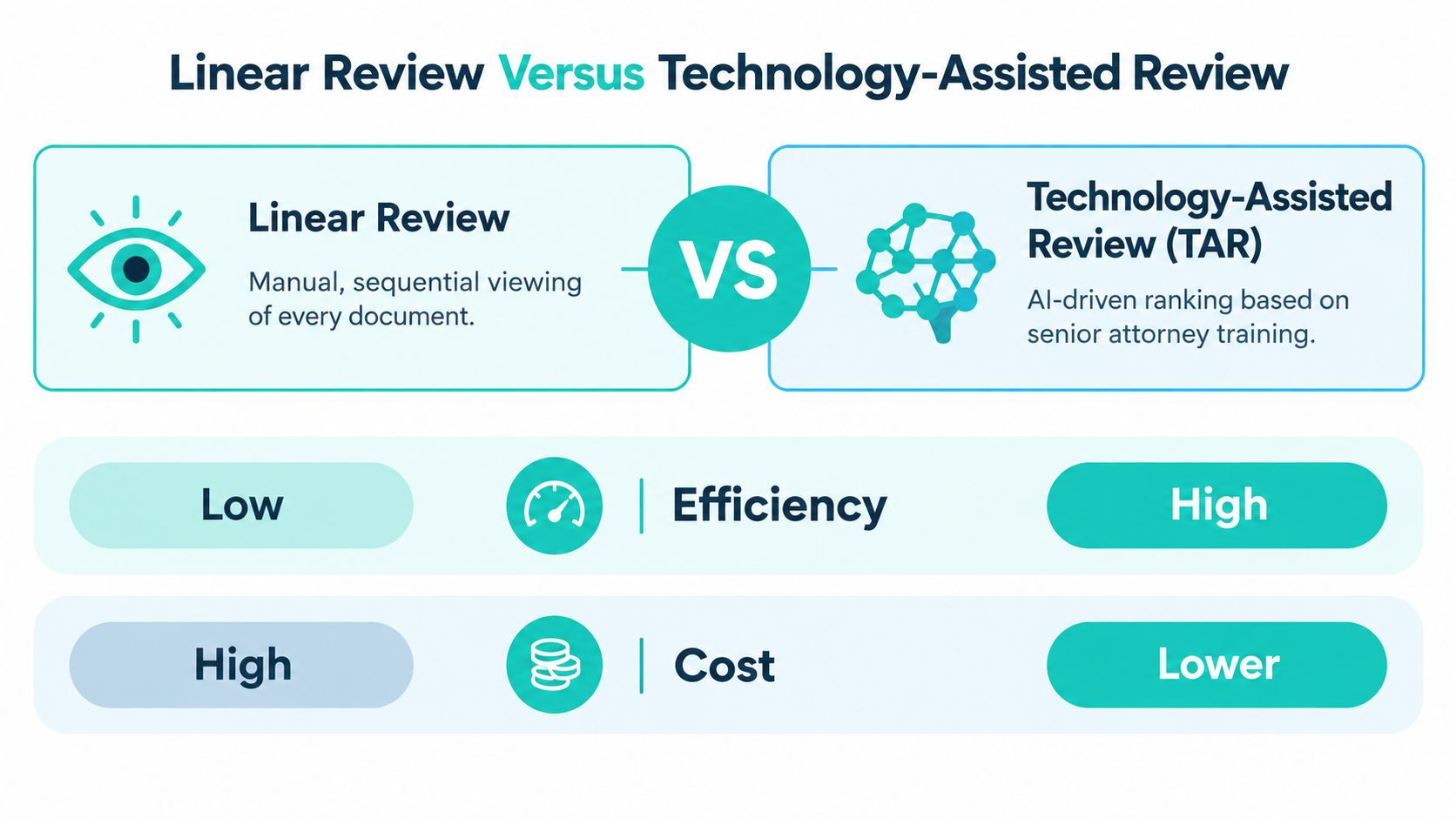 A comparison infographic between manual linear document review and AI-driven Technology-Assisted Review regarding efficiency and cost.
