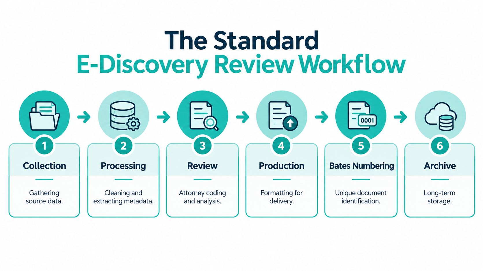 A flowchart showing the six stages of the standard E-Discovery Review Workflow from collection to archive.
